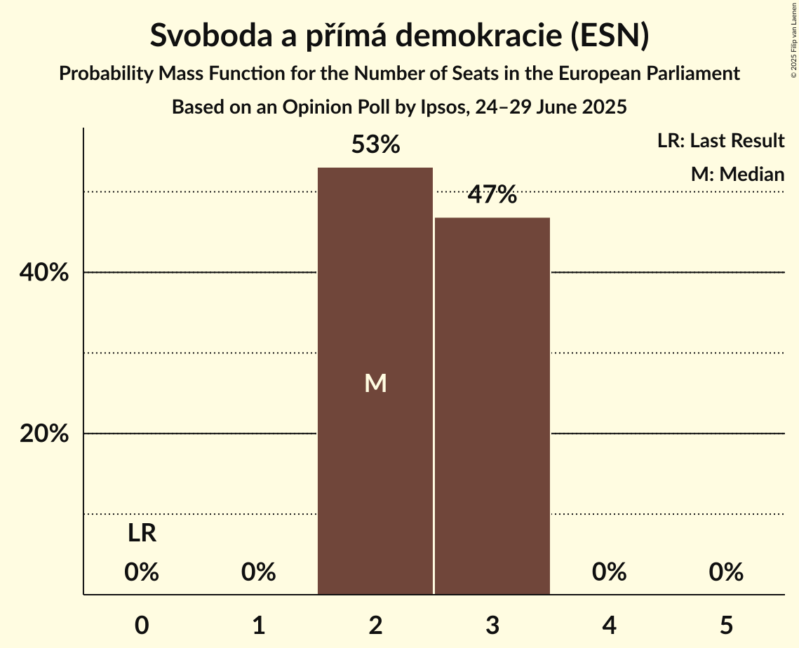 Seats Probability Mass Function Graph with seats probability mass function not yet produced