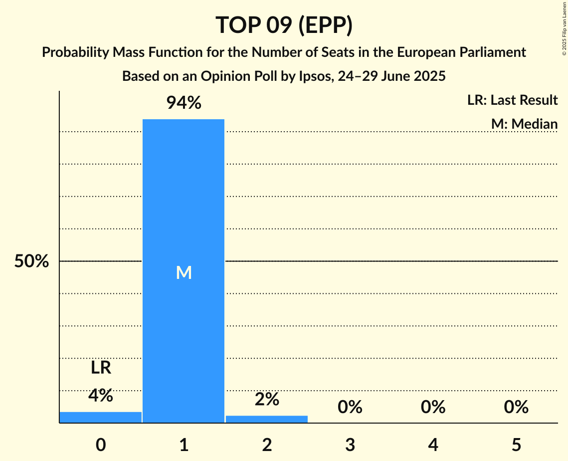 Seats Probability Mass Function Graph with seats probability mass function not yet produced
