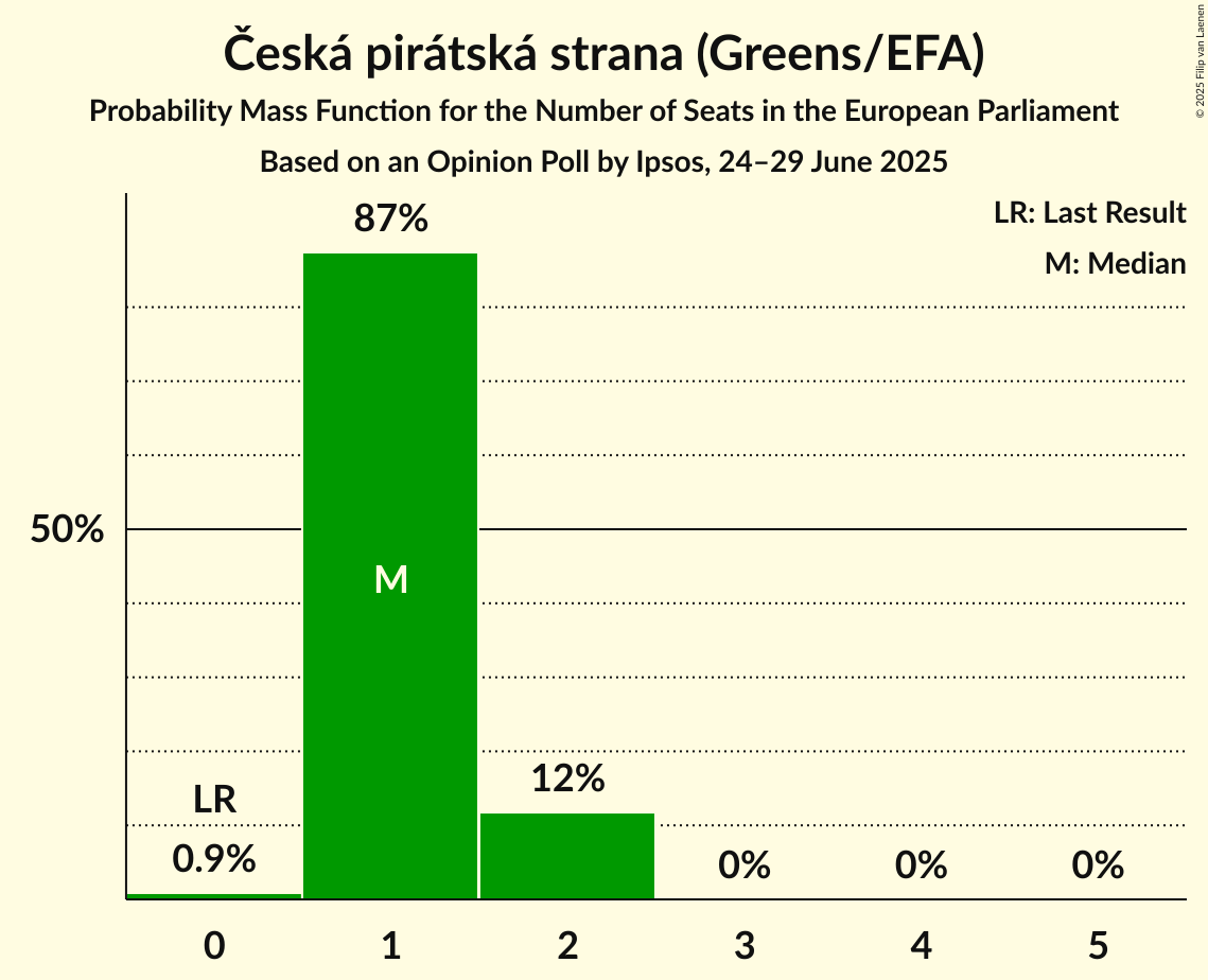 Seats Probability Mass Function Graph with seats probability mass function not yet produced