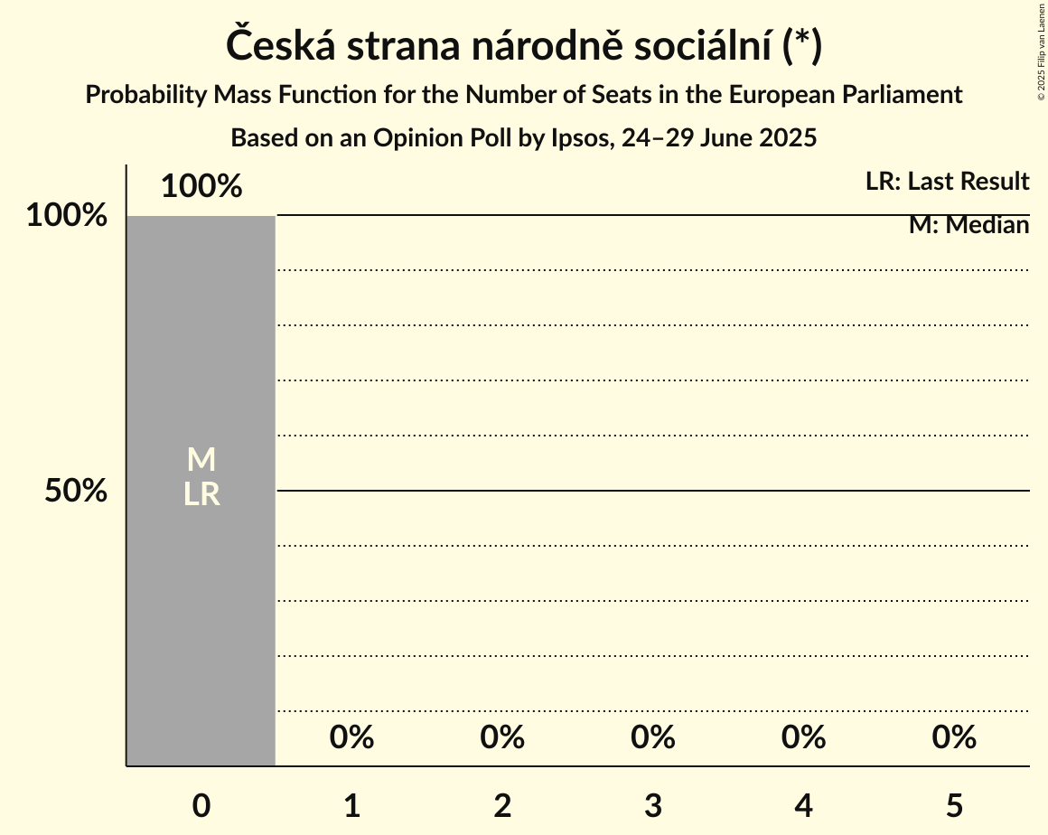 Seats Probability Mass Function Graph with seats probability mass function not yet produced