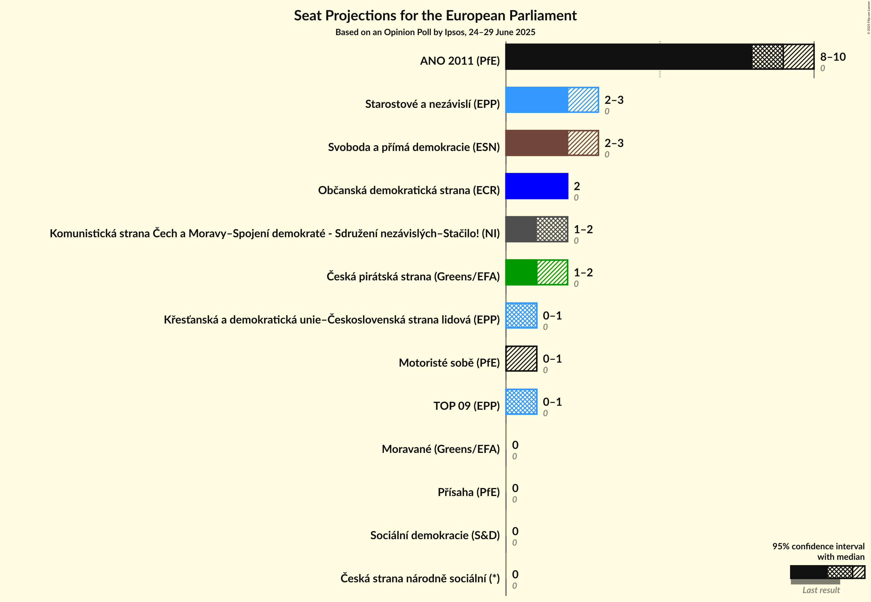 Seats Graph with seats not yet produced