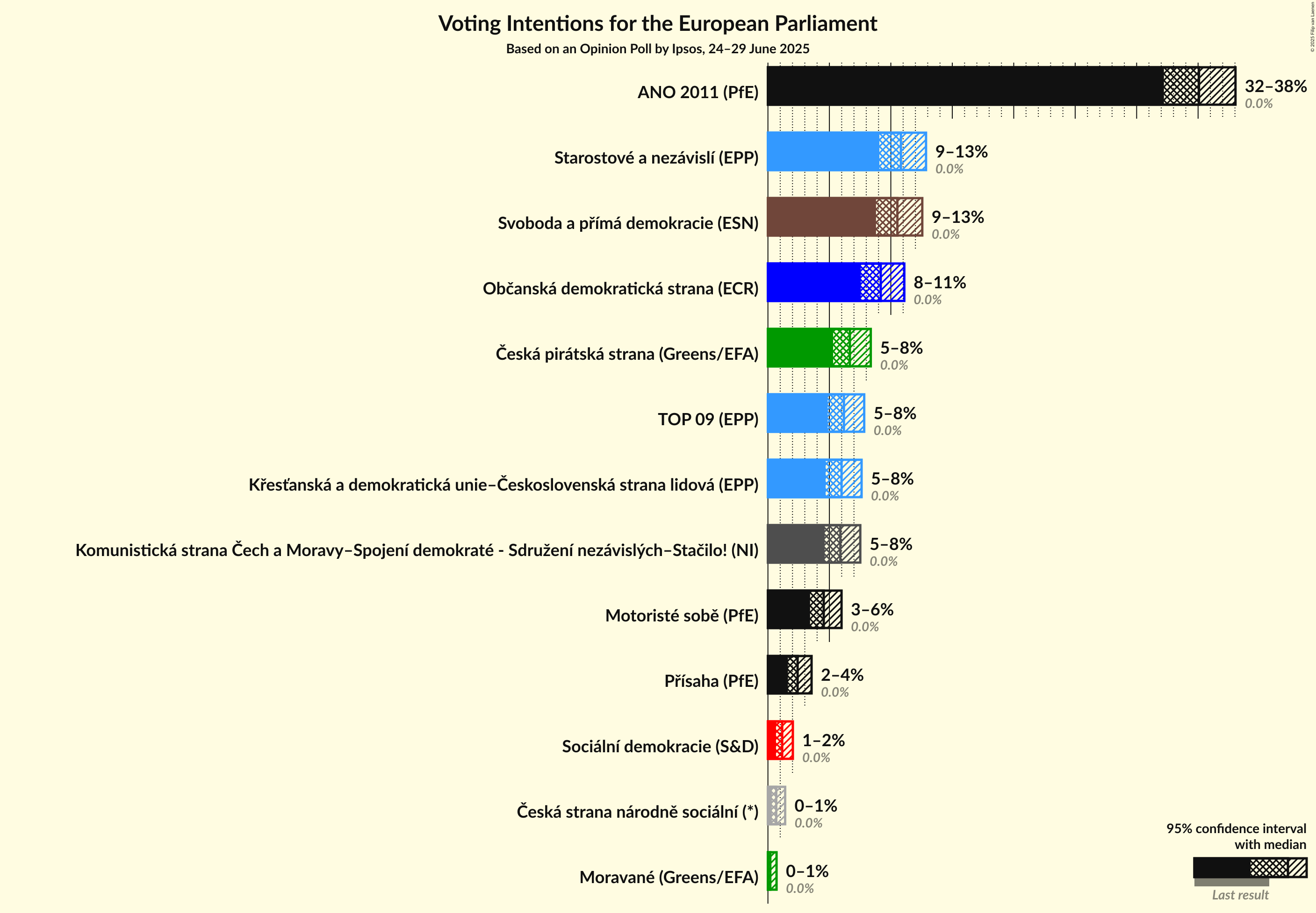 Voting Intentions Graph with voting intentions not yet produced