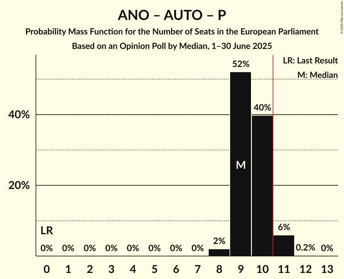 Seats Probability Mass Function Graph with seats probability mass function not yet produced