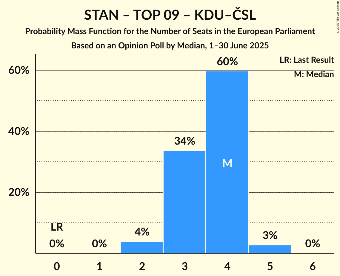 Seats Probability Mass Function Graph with seats probability mass function not yet produced