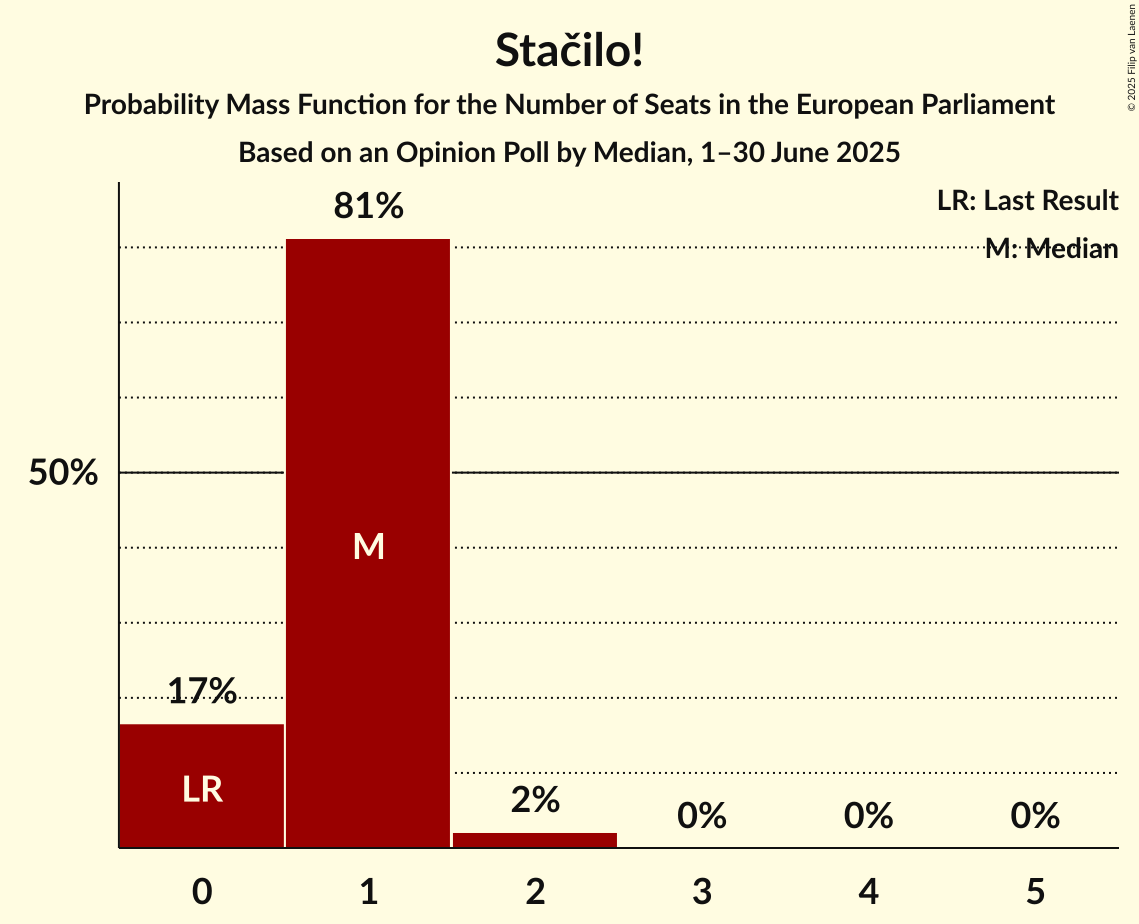 Seats Probability Mass Function Graph with seats probability mass function not yet produced