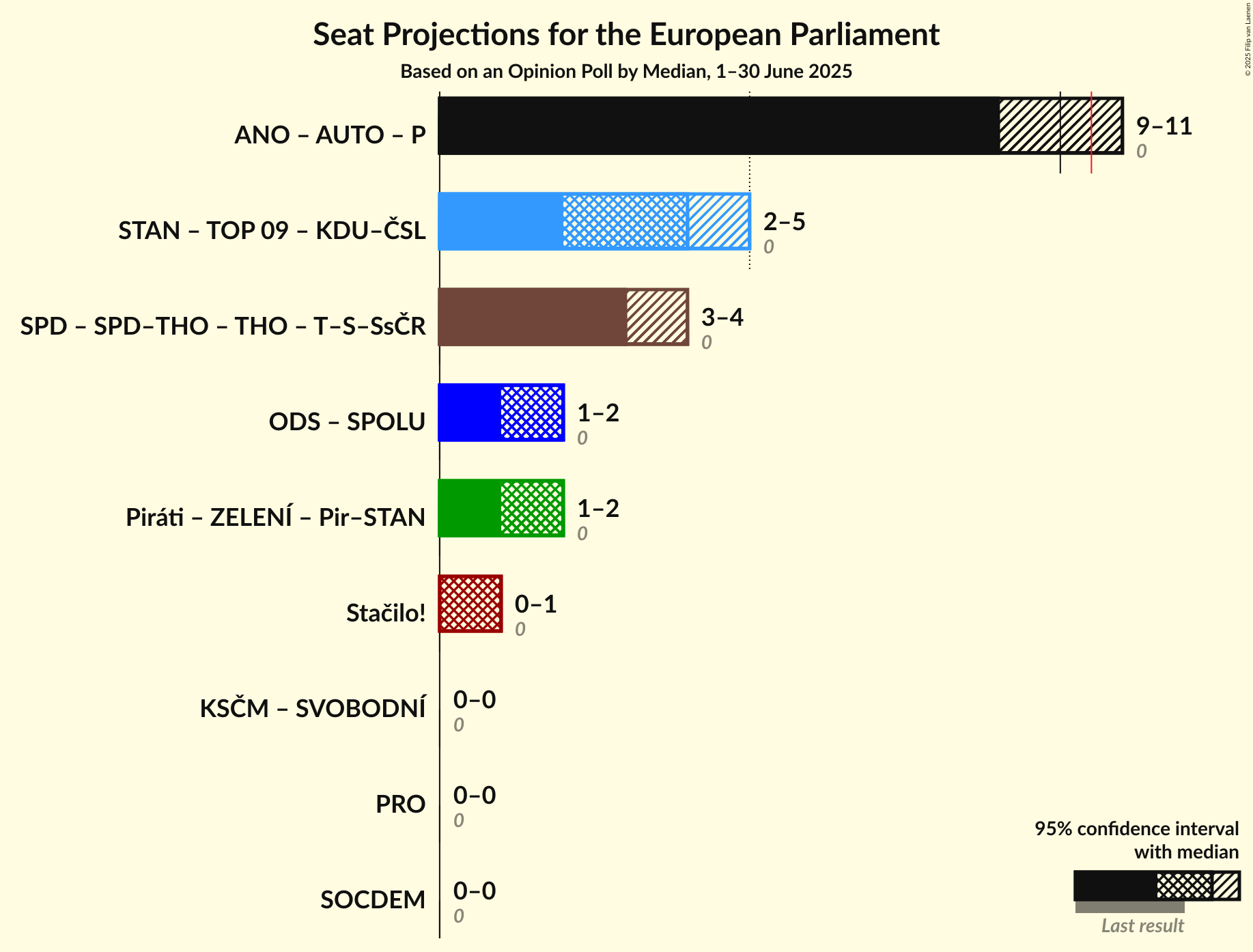Coalitions Seats Graph with coalitions seats not yet produced