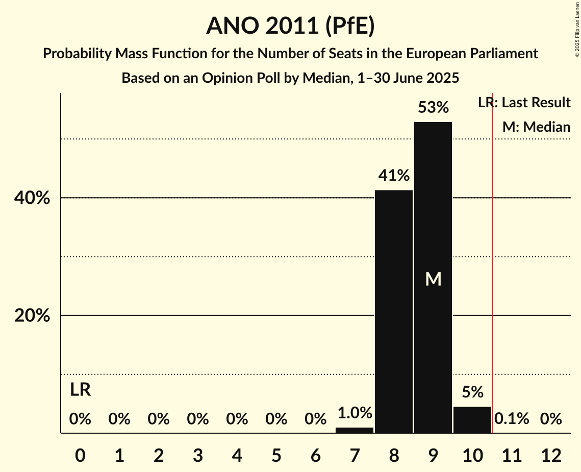 Seats Probability Mass Function Graph with seats probability mass function not yet produced
