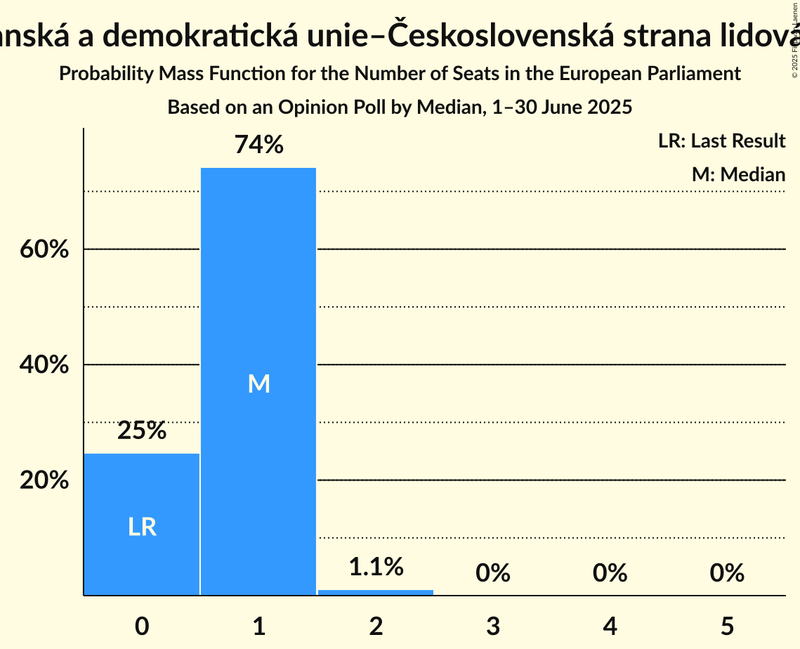 Seats Probability Mass Function Graph with seats probability mass function not yet produced
