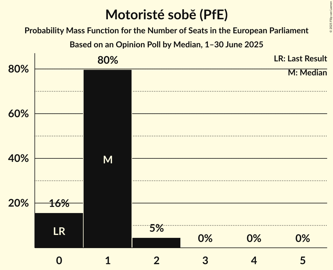 Seats Probability Mass Function Graph with seats probability mass function not yet produced