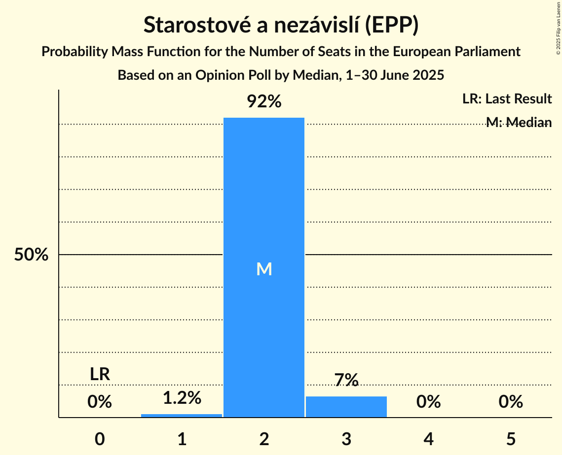 Seats Probability Mass Function Graph with seats probability mass function not yet produced