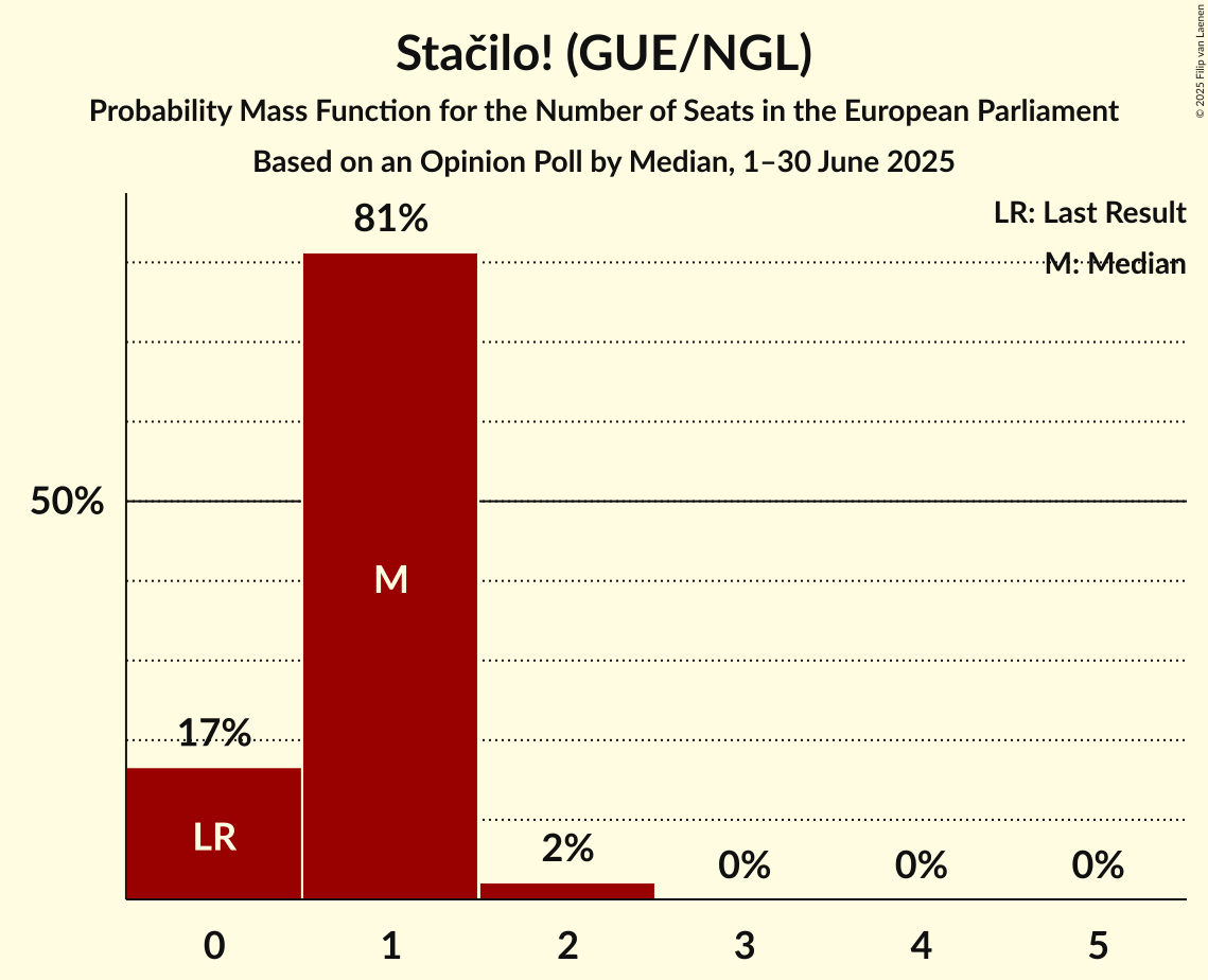 Seats Probability Mass Function Graph with seats probability mass function not yet produced