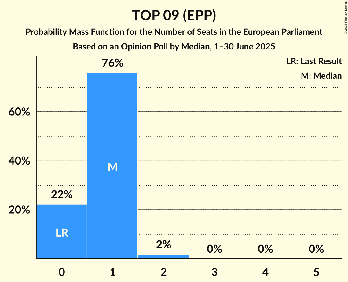 Seats Probability Mass Function Graph with seats probability mass function not yet produced