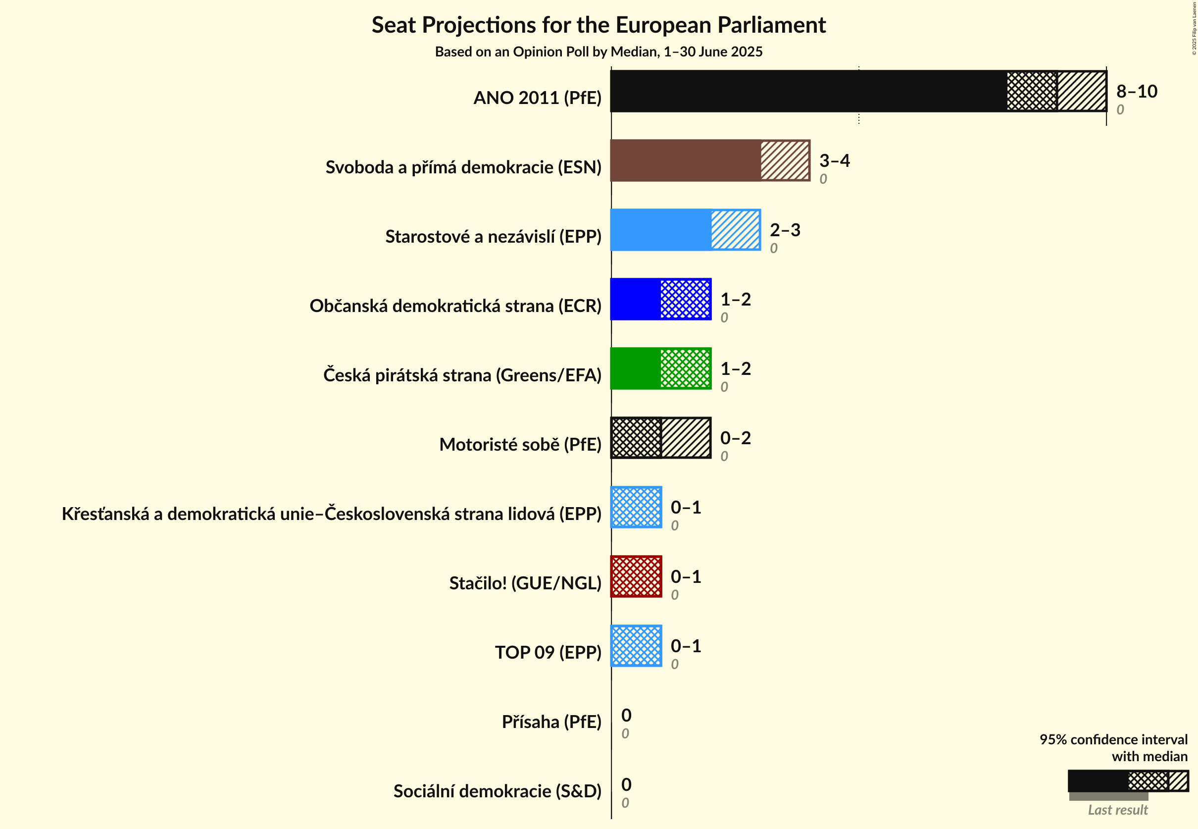 Seats Graph with seats not yet produced