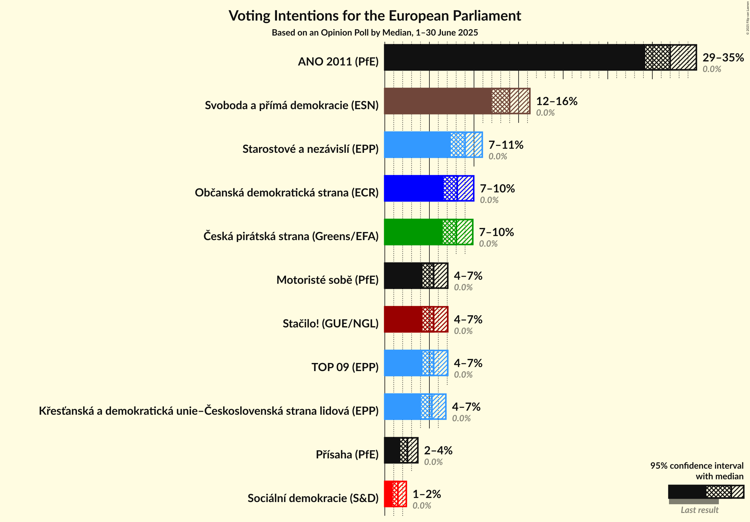 Voting Intentions Graph with voting intentions not yet produced