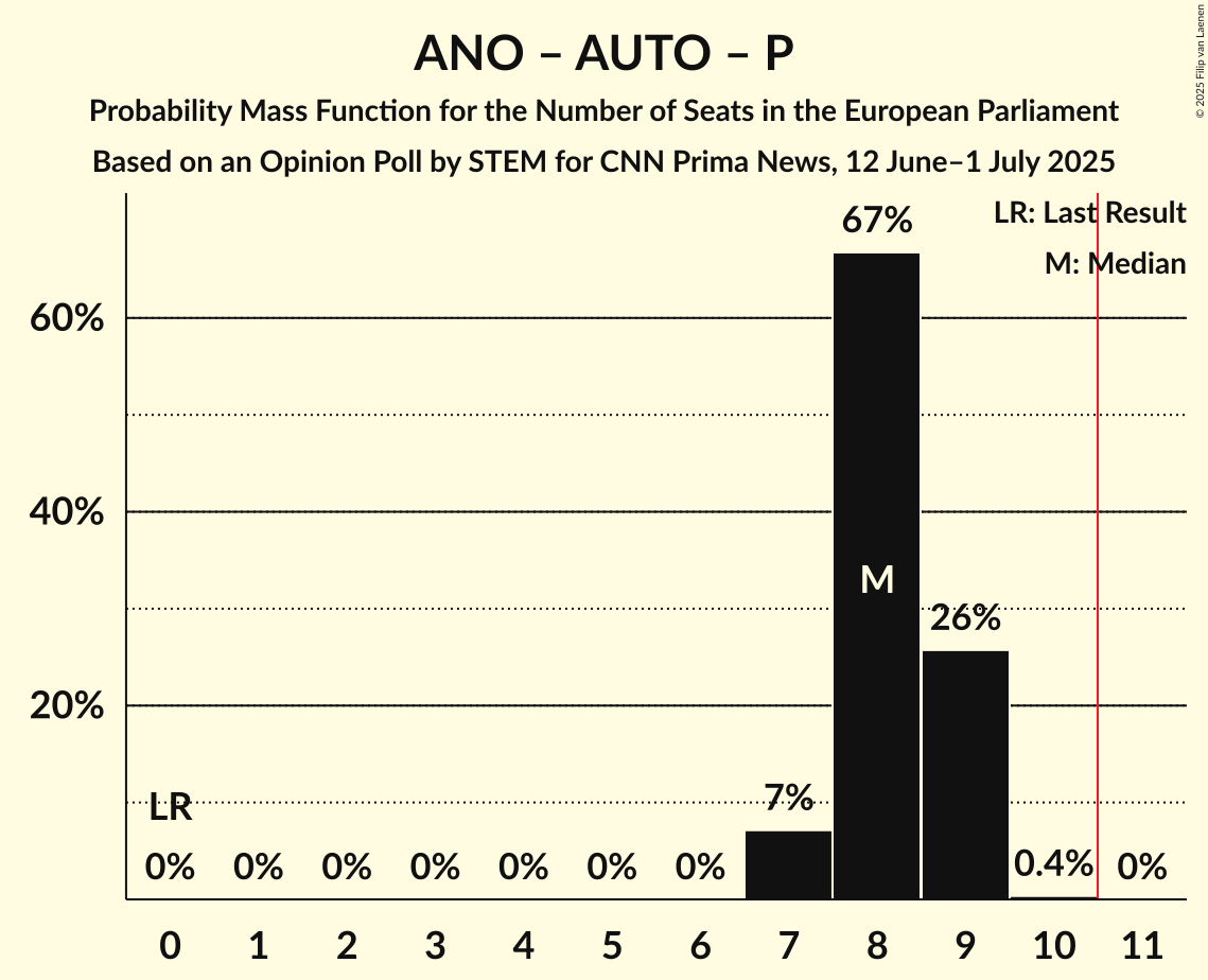 Seats Probability Mass Function Graph with seats probability mass function not yet produced