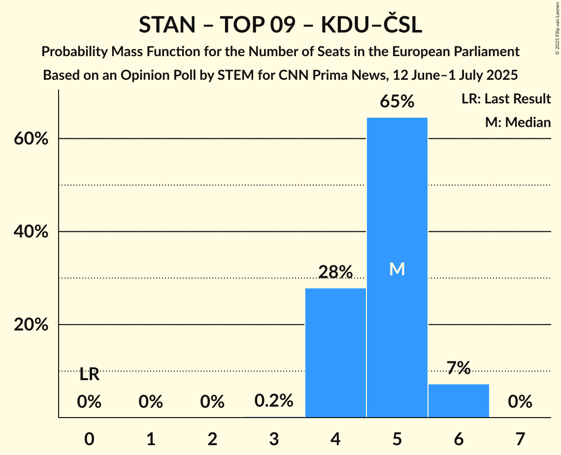 Seats Probability Mass Function Graph with seats probability mass function not yet produced