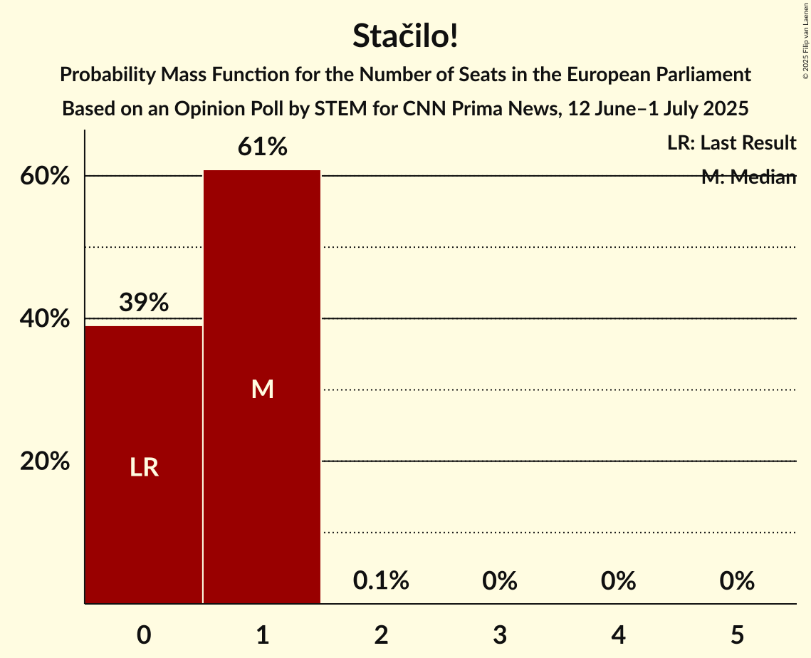 Seats Probability Mass Function Graph with seats probability mass function not yet produced