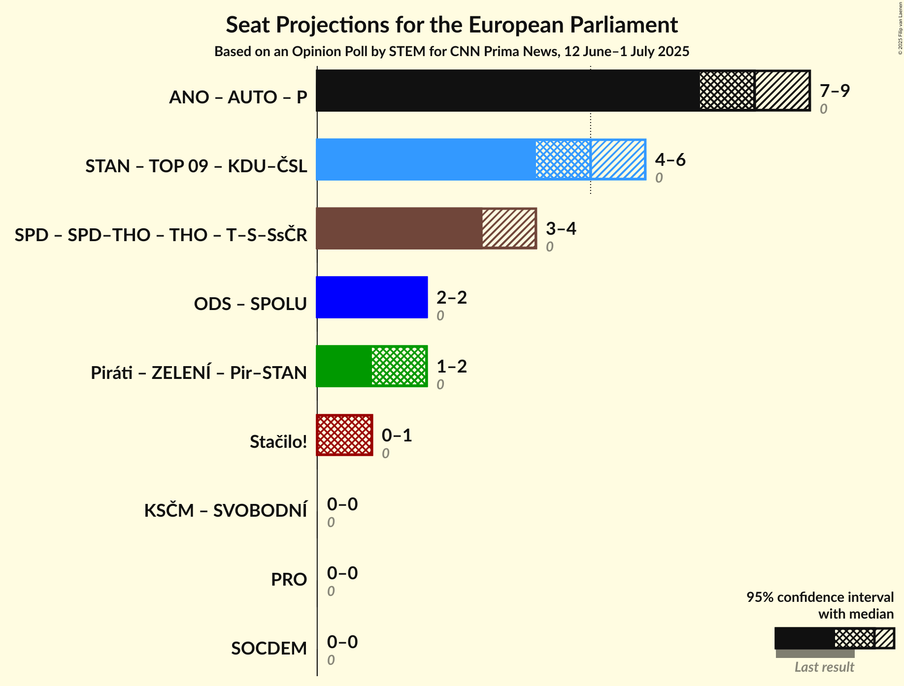 Coalitions Seats Graph with coalitions seats not yet produced