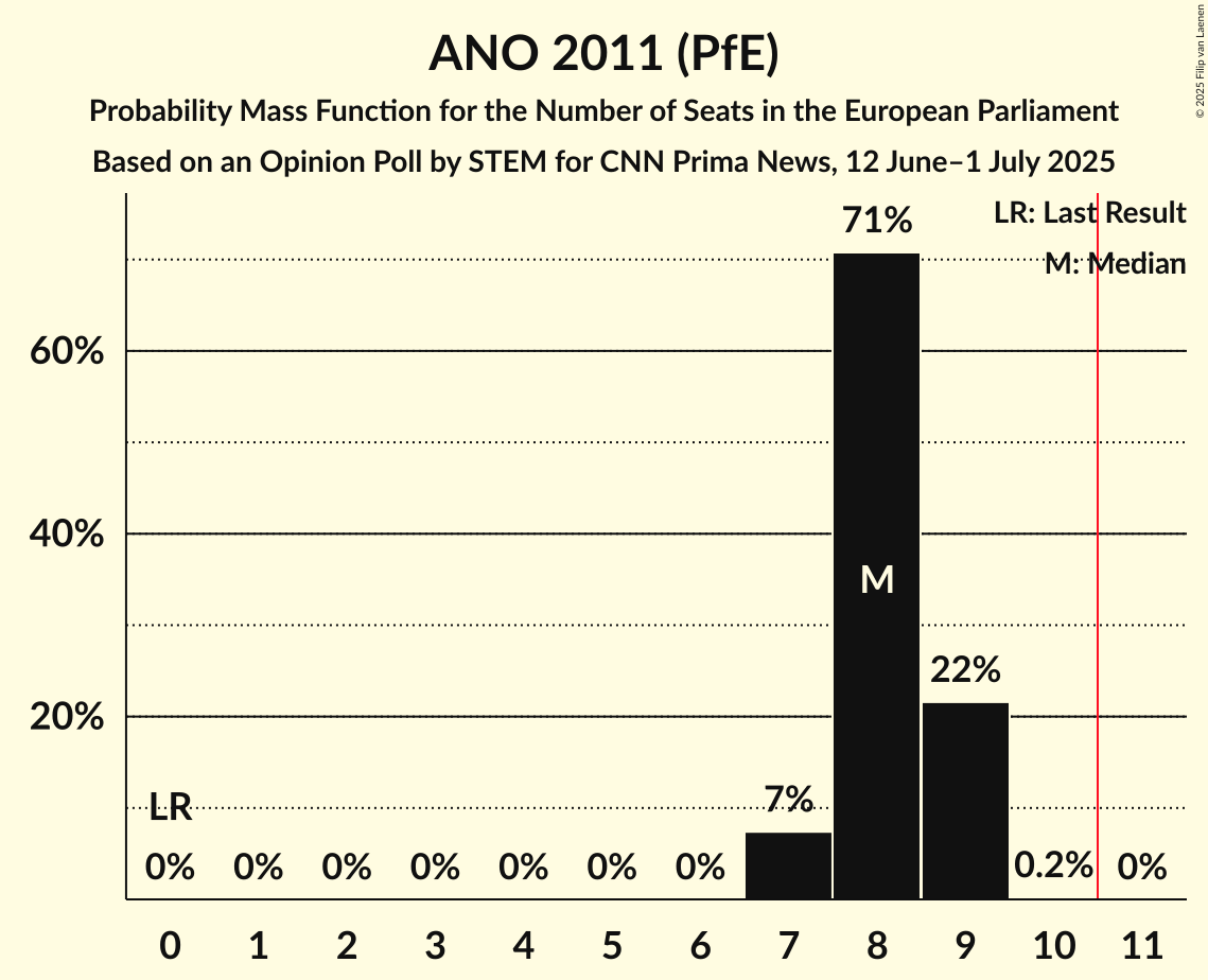 Seats Probability Mass Function Graph with seats probability mass function not yet produced