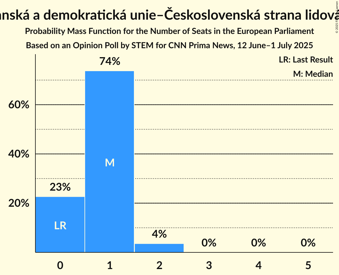 Seats Probability Mass Function Graph with seats probability mass function not yet produced