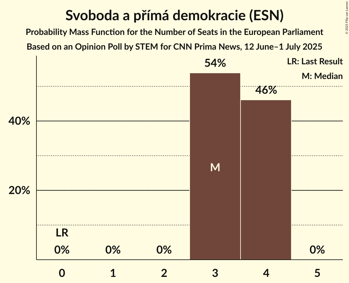 Seats Probability Mass Function Graph with seats probability mass function not yet produced