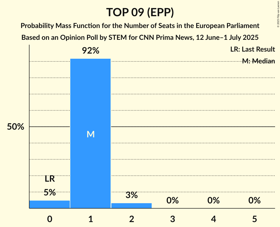 Seats Probability Mass Function Graph with seats probability mass function not yet produced