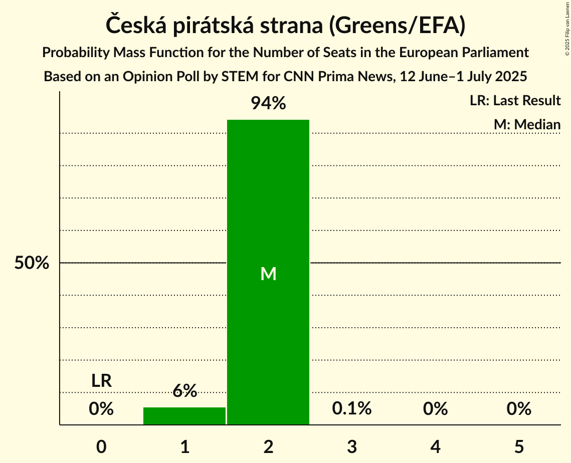 Seats Probability Mass Function Graph with seats probability mass function not yet produced