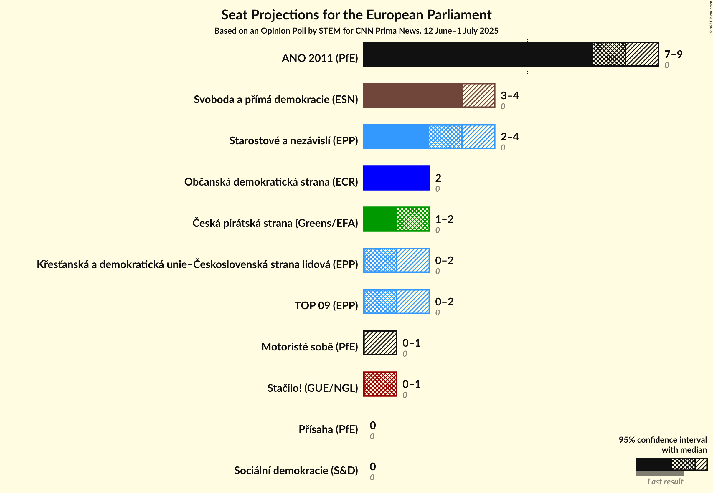 Seats Graph with seats not yet produced