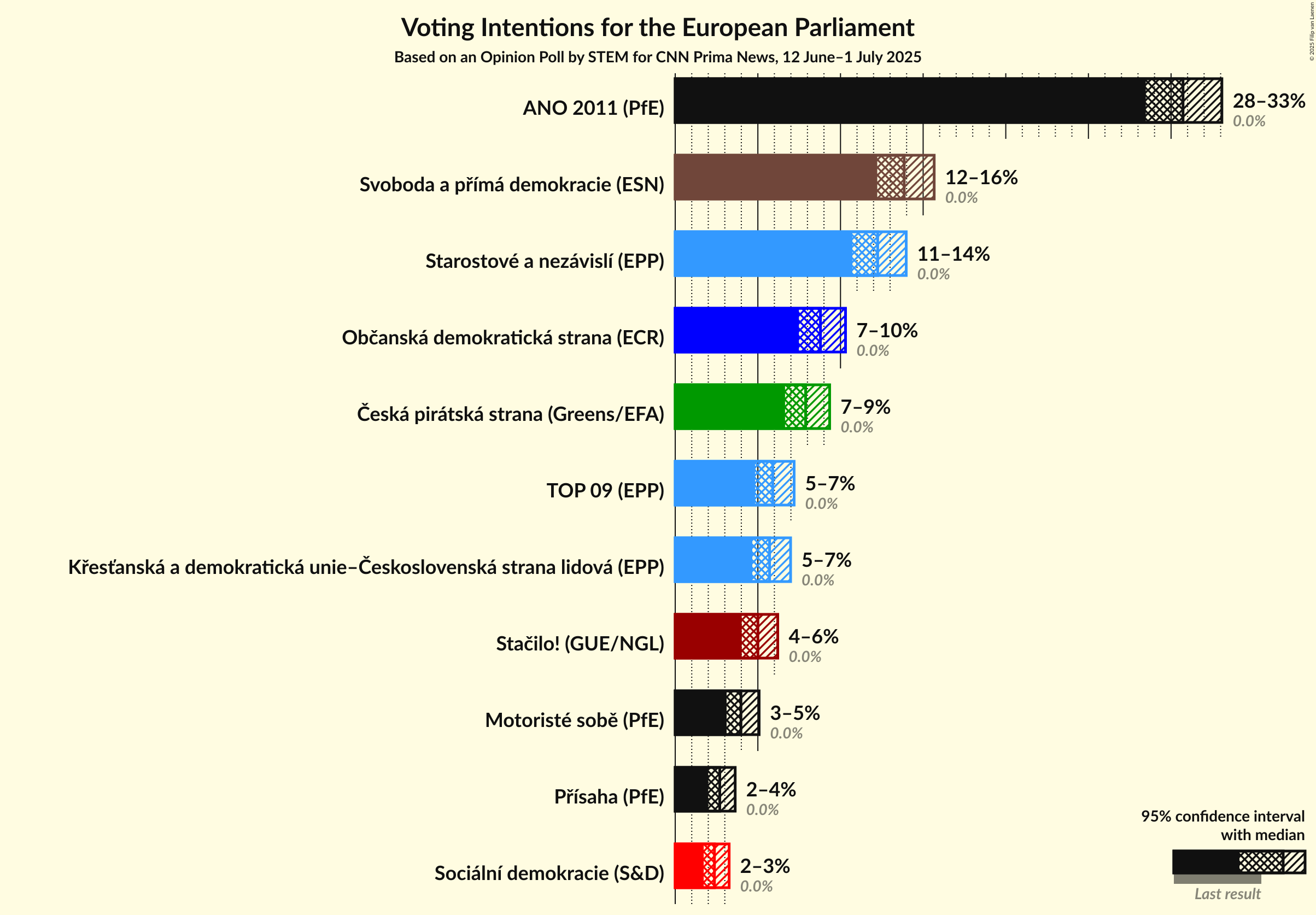 Voting Intentions Graph with voting intentions not yet produced