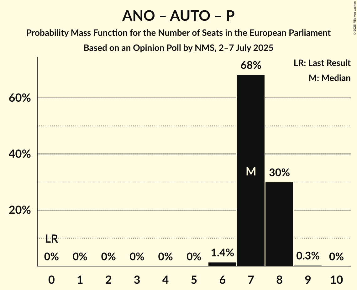 Seats Probability Mass Function Graph with seats probability mass function not yet produced