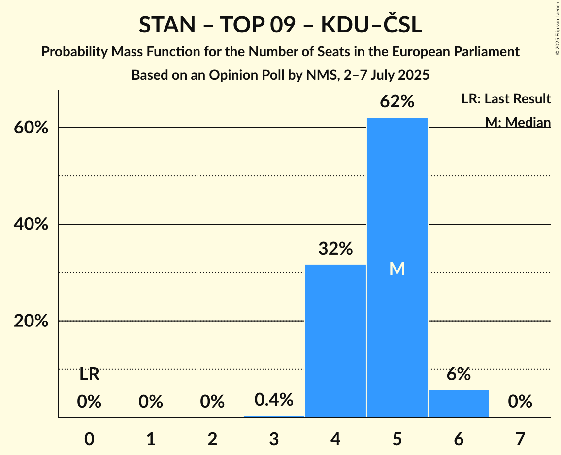 Seats Probability Mass Function Graph with seats probability mass function not yet produced