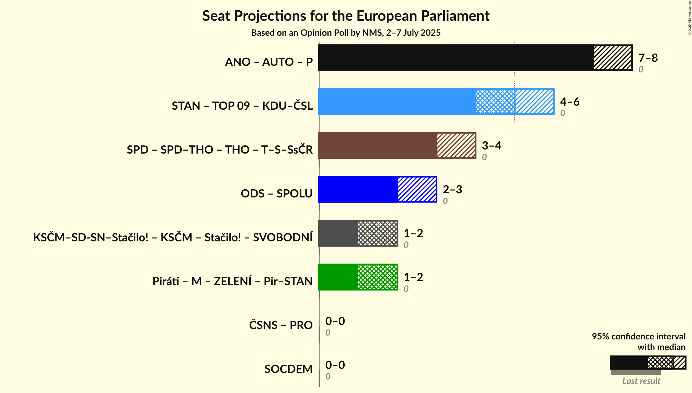 Coalitions Seats Graph with coalitions seats not yet produced