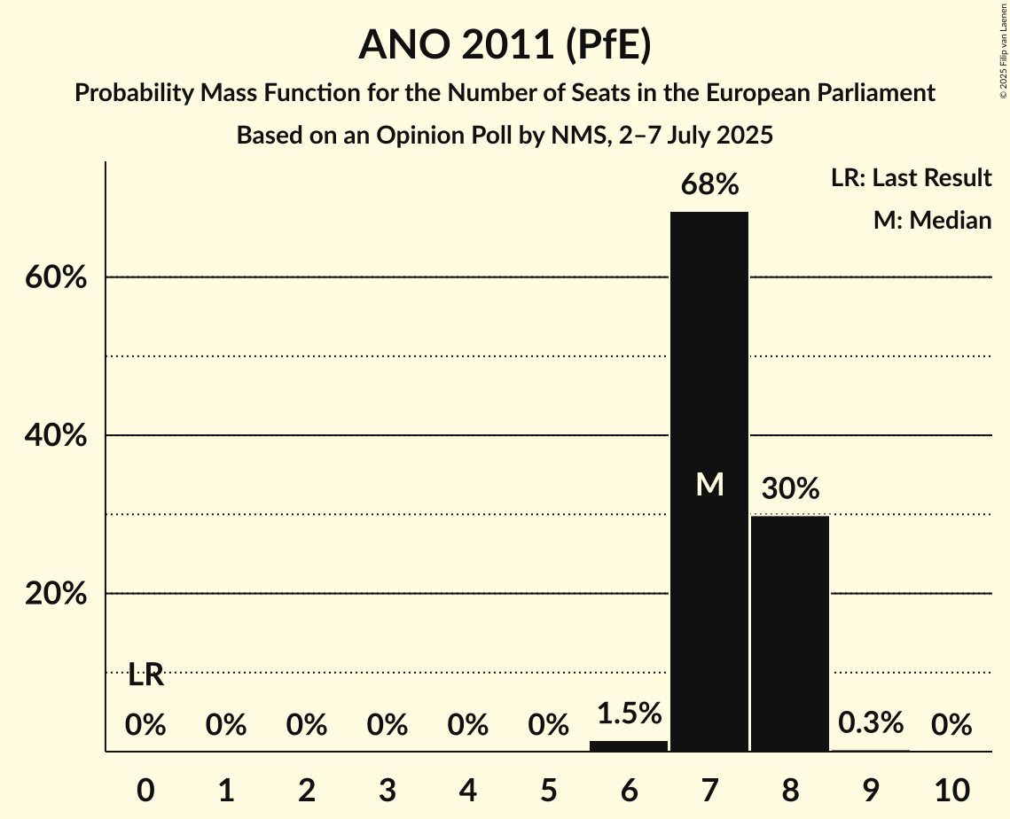 Seats Probability Mass Function Graph with seats probability mass function not yet produced