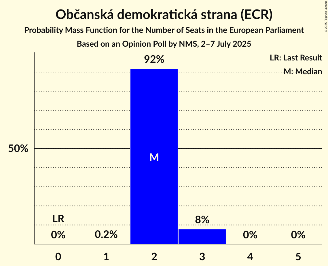 Seats Probability Mass Function Graph with seats probability mass function not yet produced