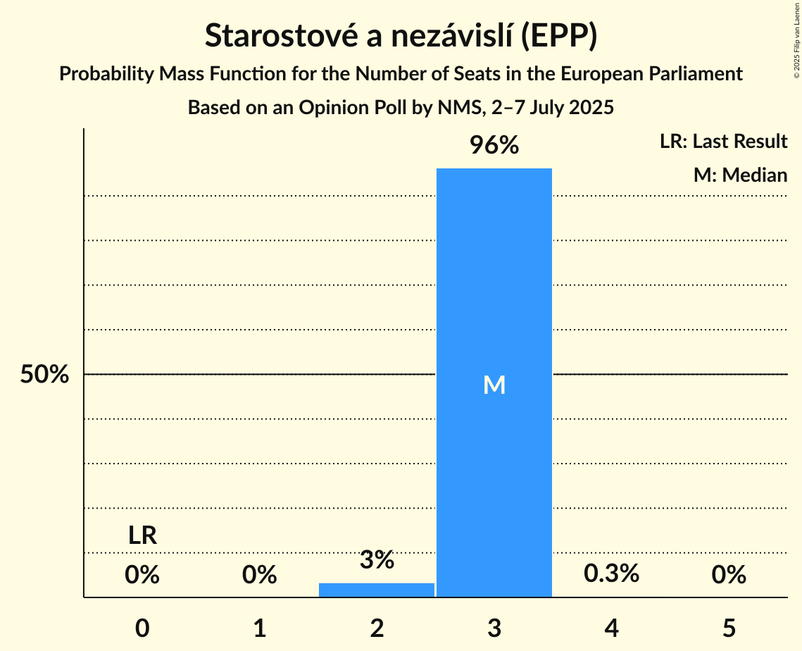 Seats Probability Mass Function Graph with seats probability mass function not yet produced