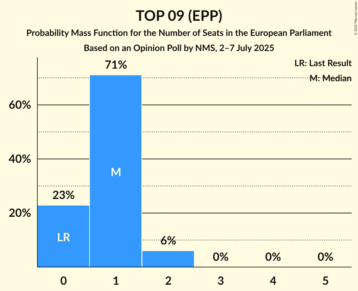 Seats Probability Mass Function Graph with seats probability mass function not yet produced