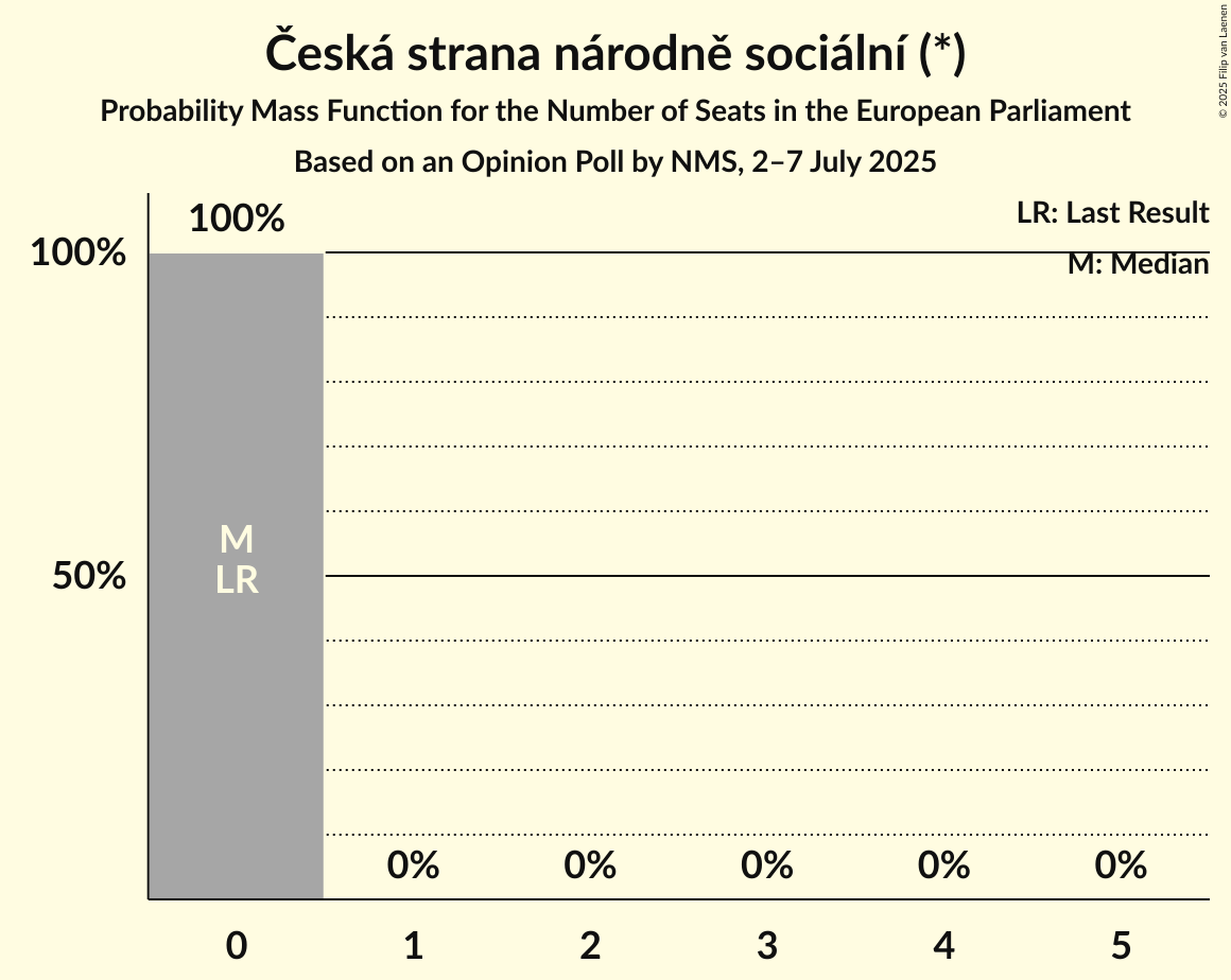 Seats Probability Mass Function Graph with seats probability mass function not yet produced