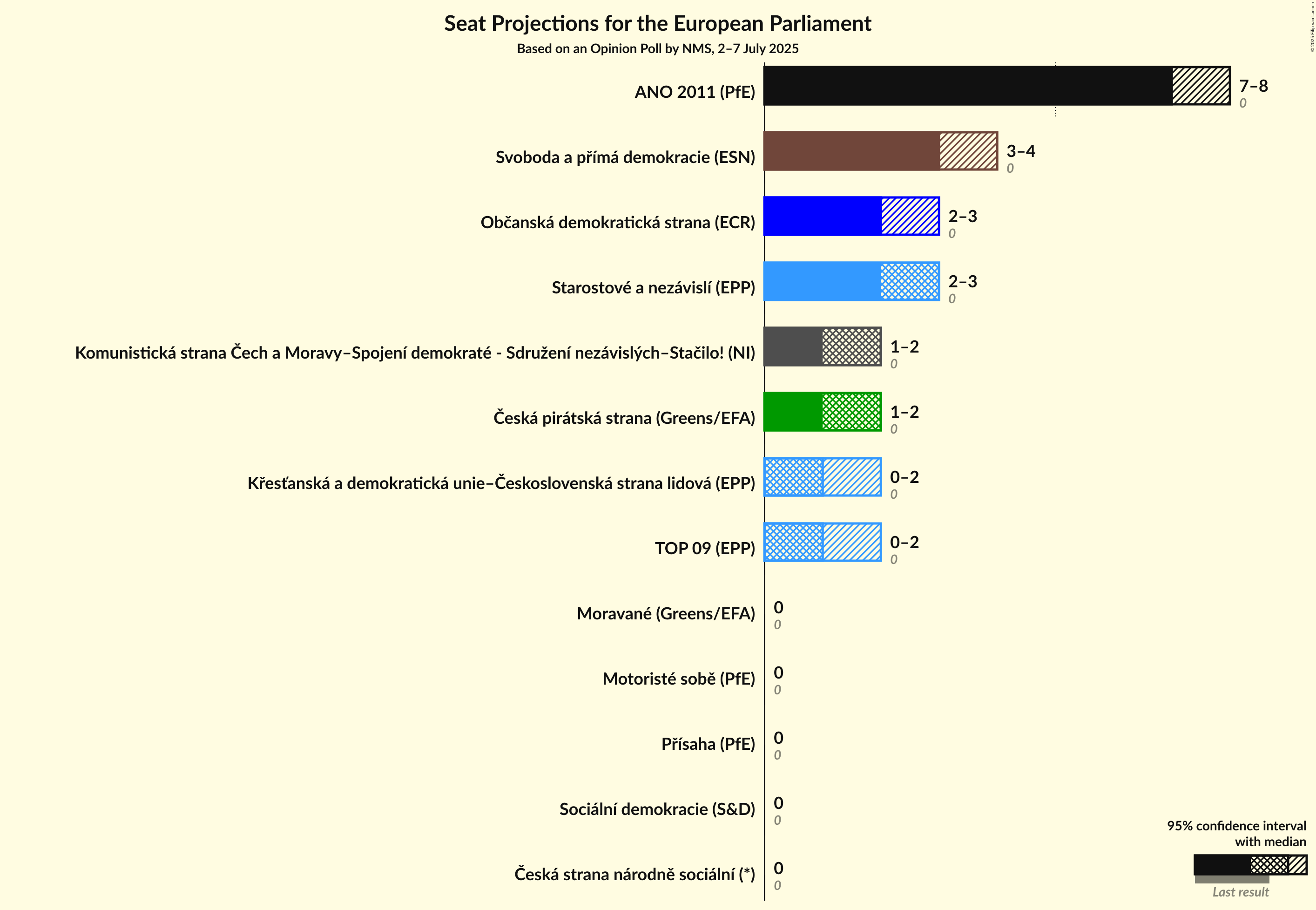 Seats Graph with seats not yet produced