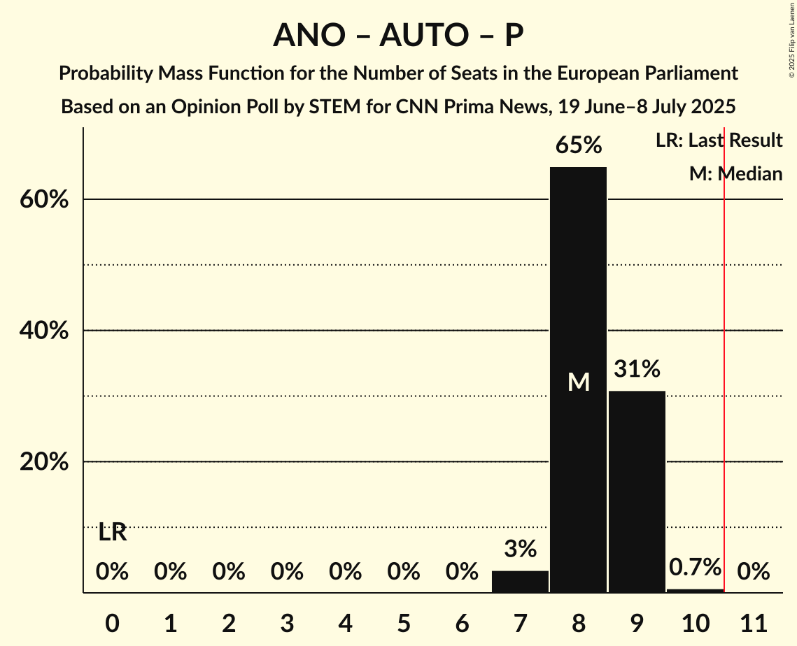 Seats Probability Mass Function Graph with seats probability mass function not yet produced
