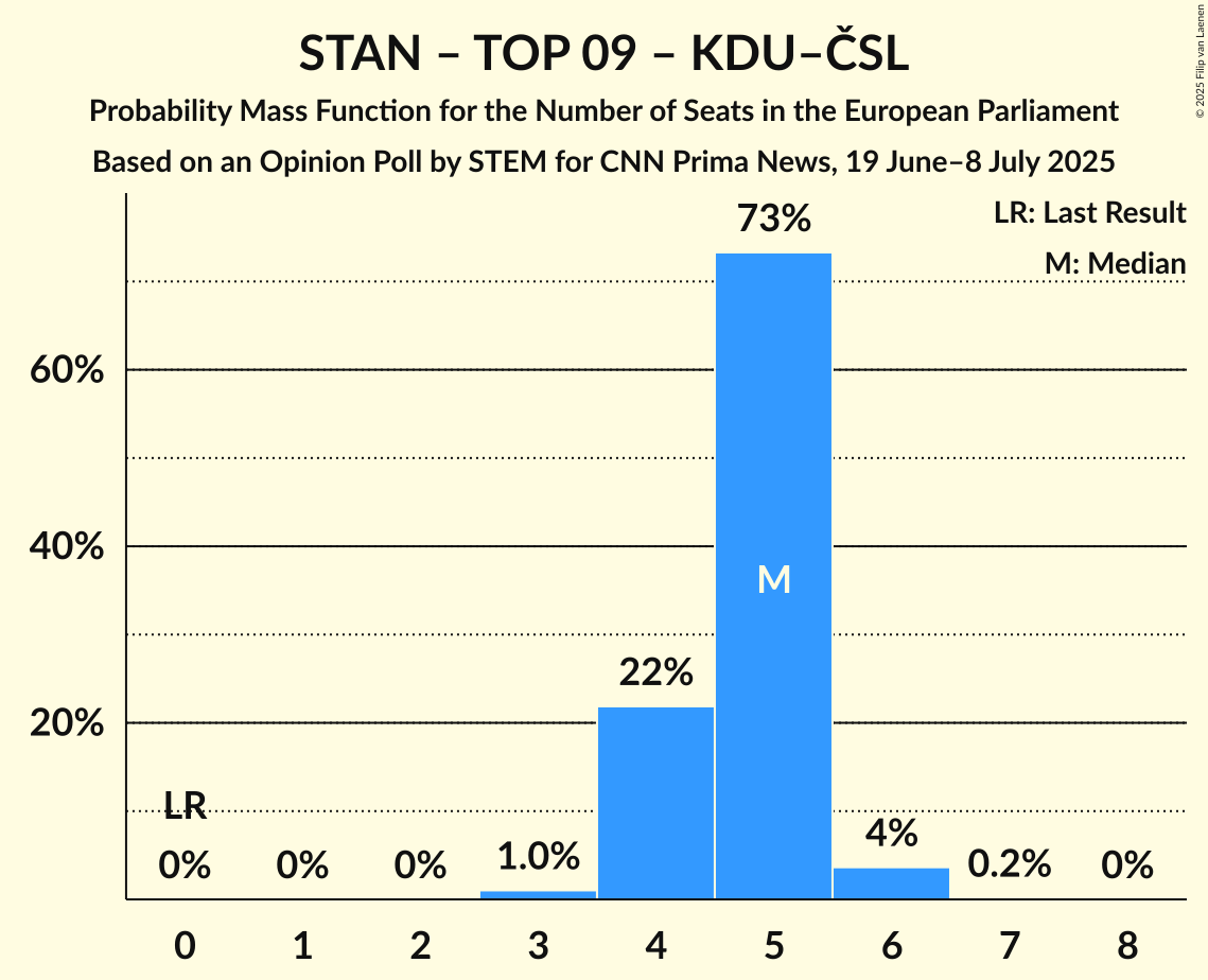 Seats Probability Mass Function Graph with seats probability mass function not yet produced