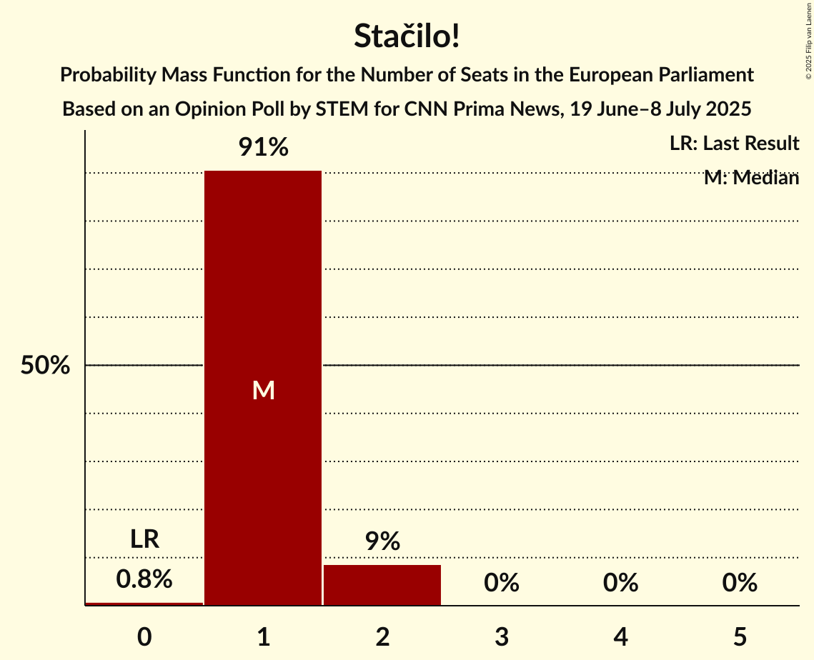 Seats Probability Mass Function Graph with seats probability mass function not yet produced