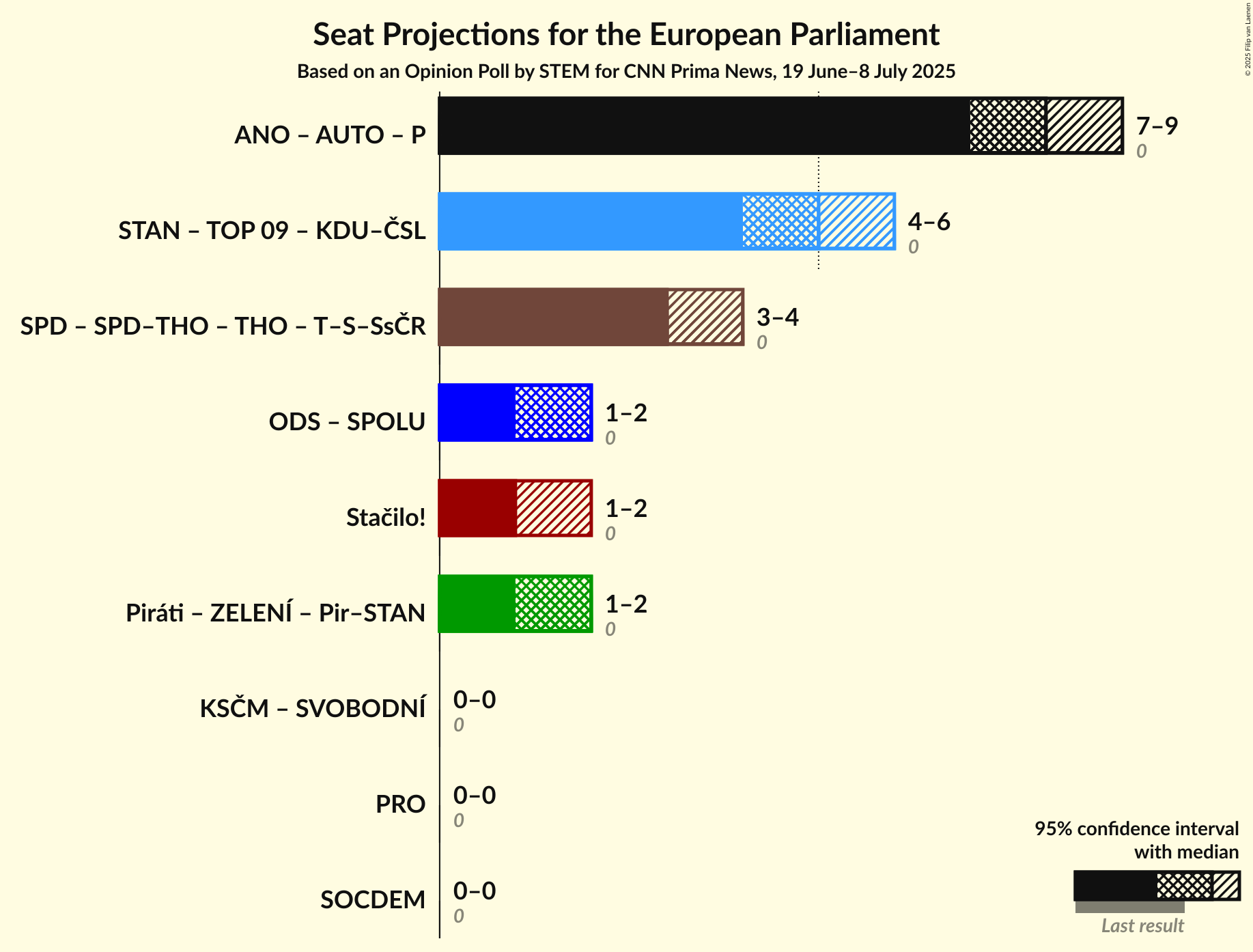 Coalitions Seats Graph with coalitions seats not yet produced