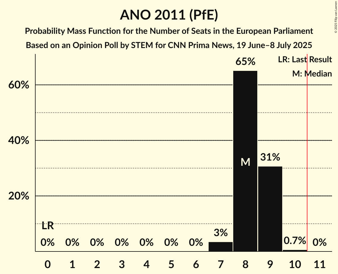 Seats Probability Mass Function Graph with seats probability mass function not yet produced