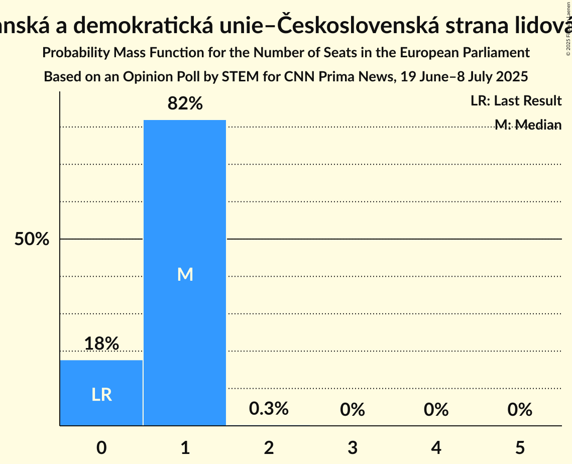 Seats Probability Mass Function Graph with seats probability mass function not yet produced