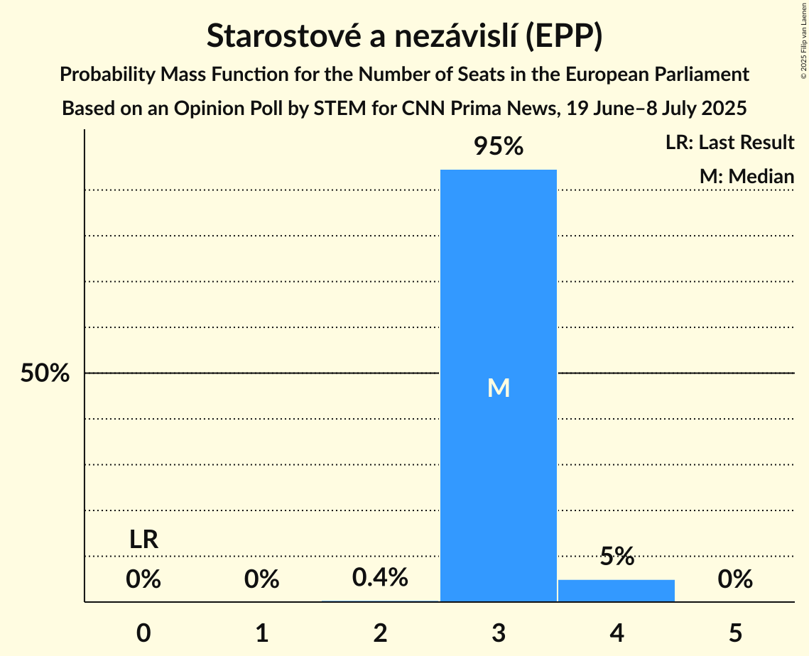 Seats Probability Mass Function Graph with seats probability mass function not yet produced