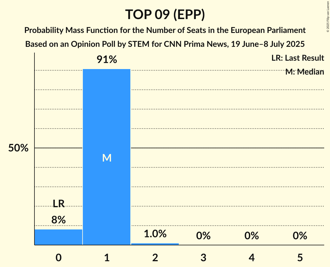 Seats Probability Mass Function Graph with seats probability mass function not yet produced