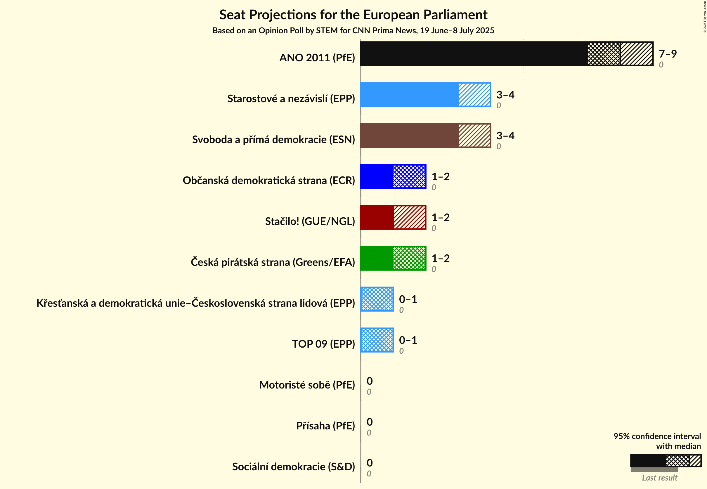 Seats Graph with seats not yet produced