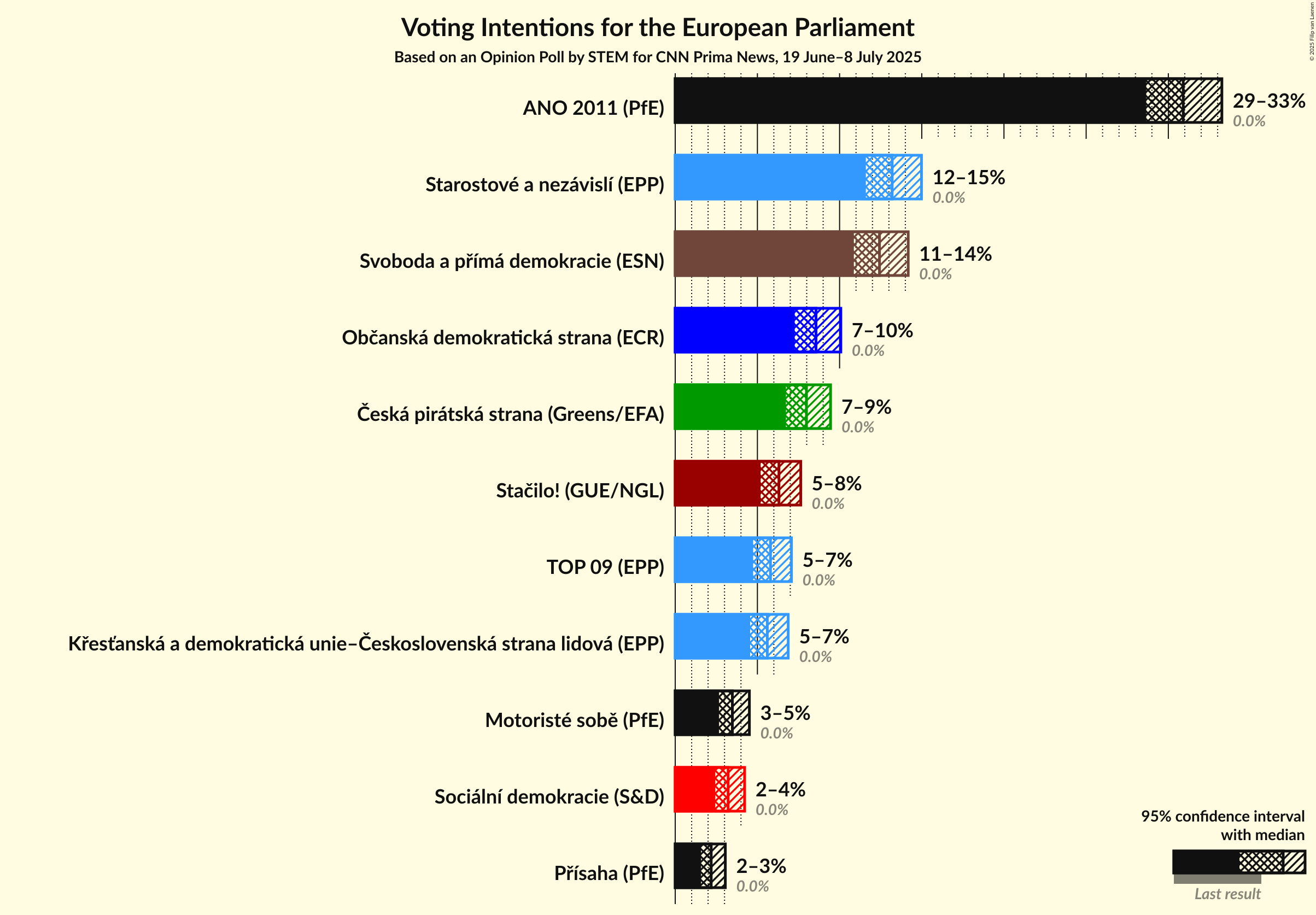 Voting Intentions Graph with voting intentions not yet produced