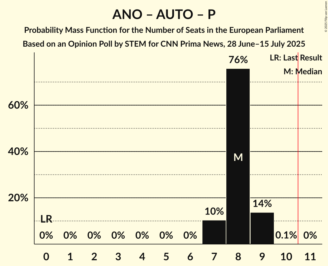 Seats Probability Mass Function Graph with seats probability mass function not yet produced