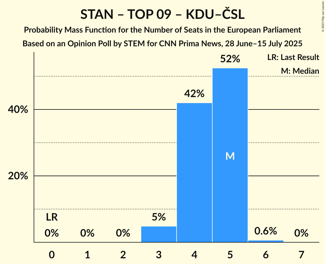 Seats Probability Mass Function Graph with seats probability mass function not yet produced